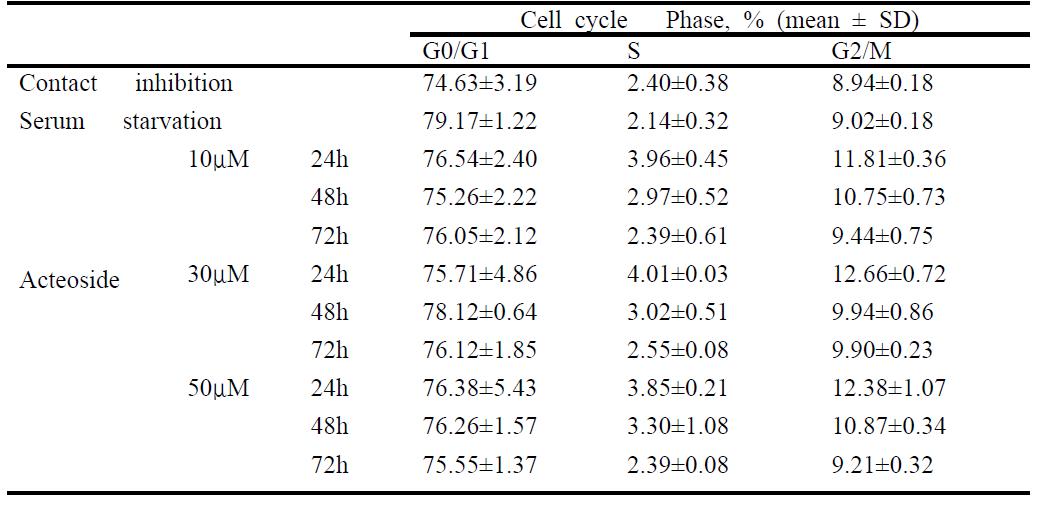 Cell-cycle synchronization of confluent, serum starvation or acteoside-treated cultured canine fetal fibroblasts