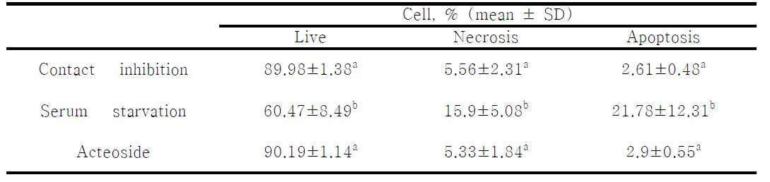 Rate of apoptosis production in the each treatment group