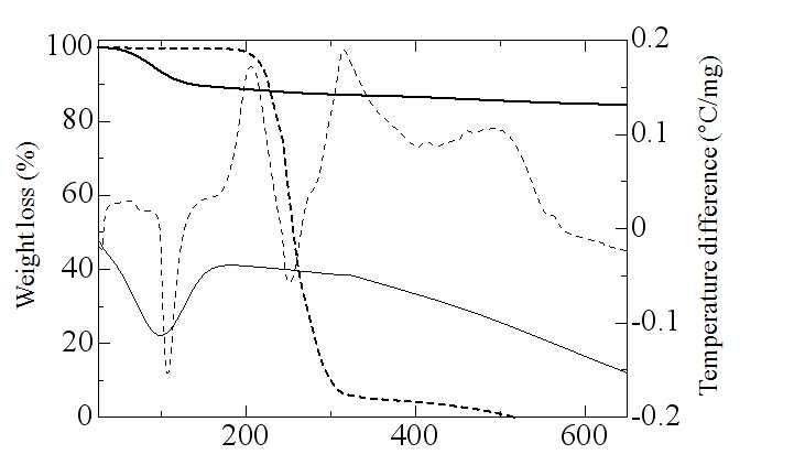 CTAB (dashed lines)과 MPS (solid lines)의 TG-DTA 분석결과비교