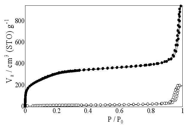 비다공성실리카 (○)와 다공성실리카 (●)의 질소흡탈착실험결과비교