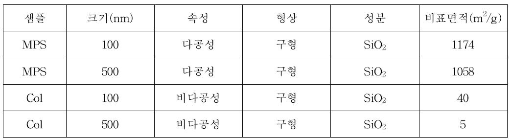 나노다공성실리카 및 비다공성 콜로이달 실리카 입자의 물성비교