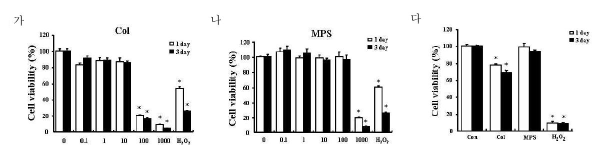 Col과 MPS의 투여농도에 따른 세포독성발현 비교