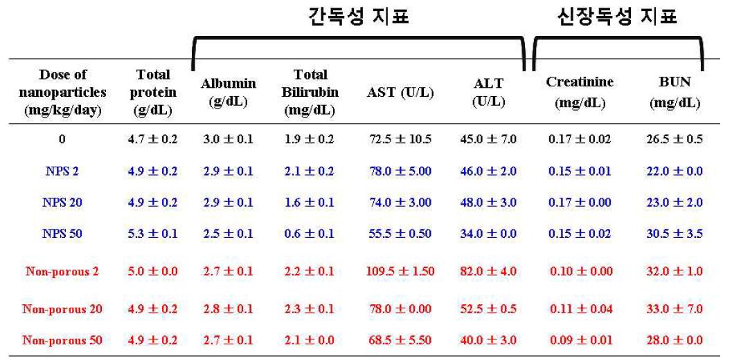 혈액분석을 통한 실리카 나노입자의 간과 신장에 미치는 영향 비교