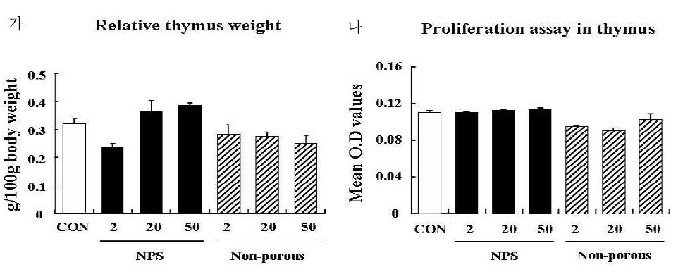 실리카 나노입자 투여에 따른 흉선 무게 (가) 및 thymocyte 분포 변화 (나)