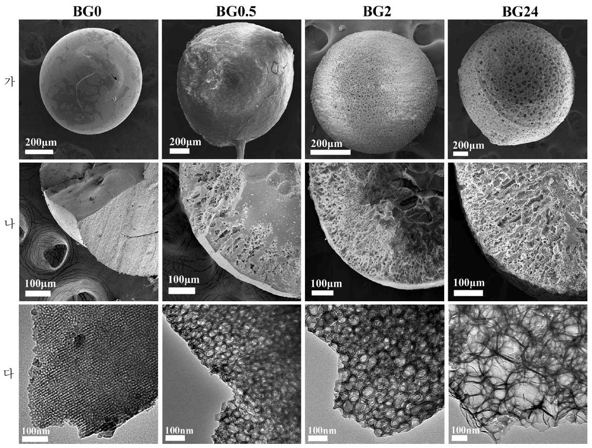 다공성 생체활성유리 볼의 클로로포름 내 반응시간 경과에 따른 기공구조 변화