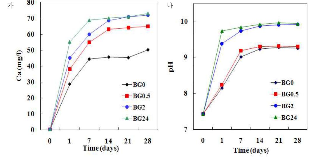 생체활성유리 볼의 기공구조 변화에 따른 Ca 용출량 (가) 및 용액내 pH변화 (나) 비교