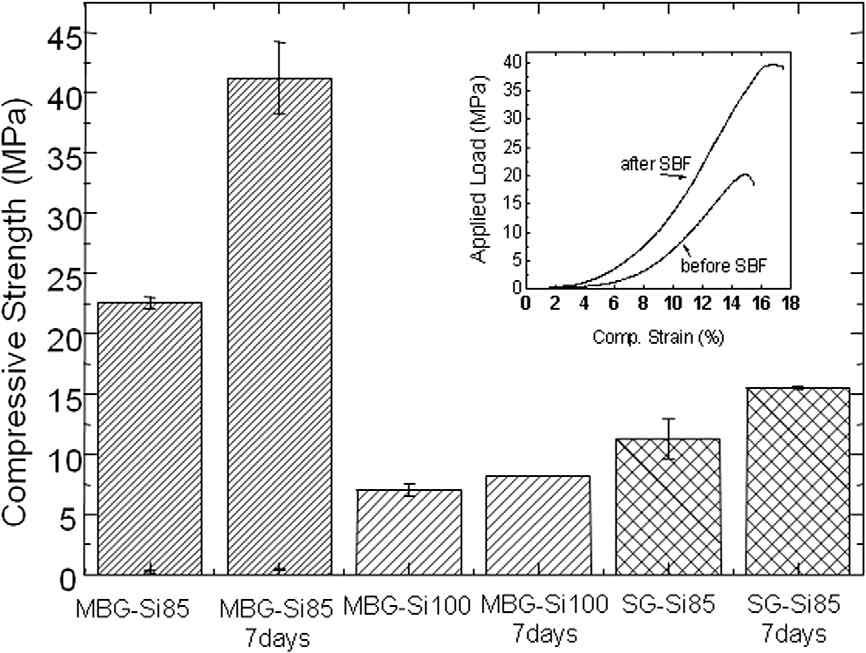 Compressive strength values for MBG-Si85, MBG-Si100 andSG-Si85 before and after soaking in SBF. The inset shows the stress