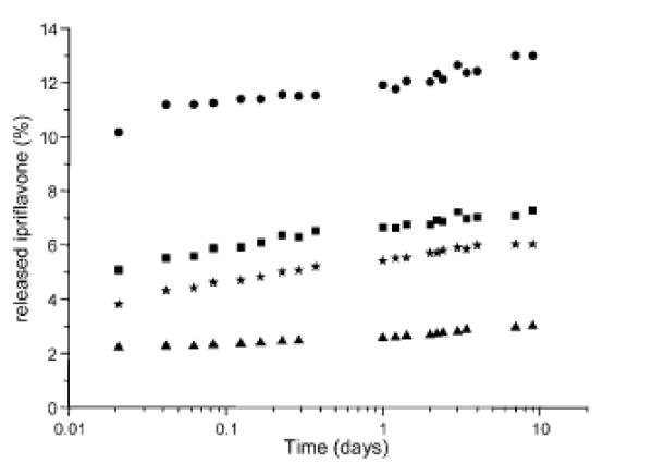 Ipriflavone deliver profiles of different functionalised materials