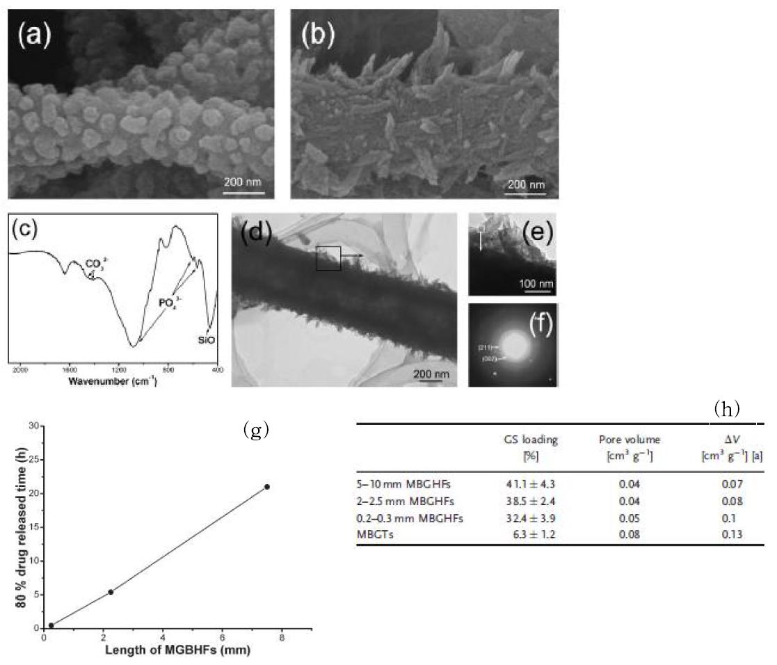 SEM images of MBGHFs immersed in SBF for a) 8h and b) 24h. c) FT-IR and d,e) TEM images of the 24-h-immersed MBGHFs. f) The SAED pattern of (e). The 80% drug released time versus the length of the MBGHFs (g). Drug loading amount of different lengths of the MBGHFs and pore volume of the drug-loaded MBGHFs (h).