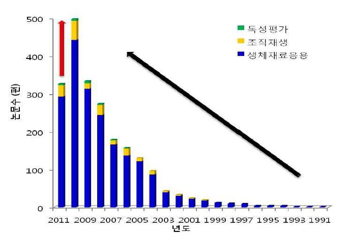 나노기공구조 재료의 생체관련 연구동향