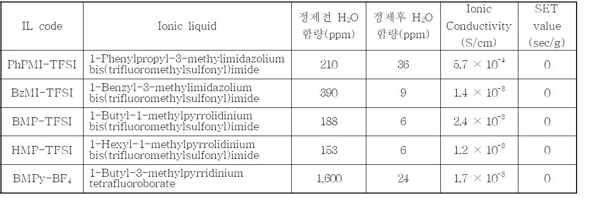 이온성 액체의 이온전도도 및 난연특성 평가 결과