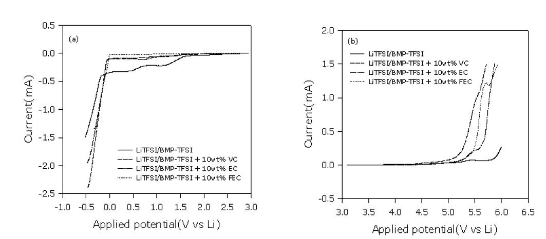 이온성 액체와 첨가제를 포함하는 고분자전해질의 LSV, (a) cathodic scan, (b) anodic scan