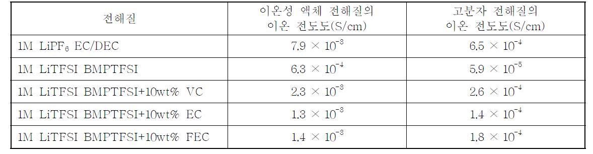 이온성 액체 전해질 및 고분자 전해질의 이온 전도도