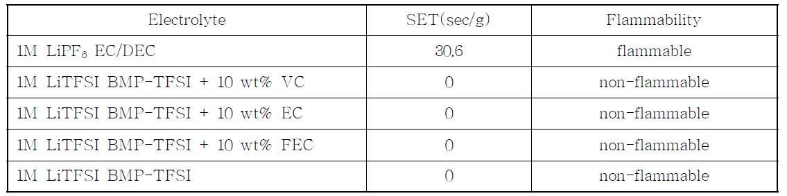 이온성 액체 전해질과 첨가제의 종류에 따른 자기소화 시간