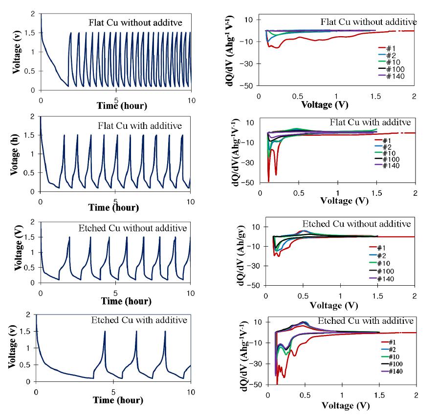 Flat, etched Cu 기반위에 증착된 Si 막의 dimethoxydimethylsilane 첨가제 유무에 따른 1M LiPF6/EC:DEC 전해질에서의용량-전압 곡선과 dQ/dV plot 비교