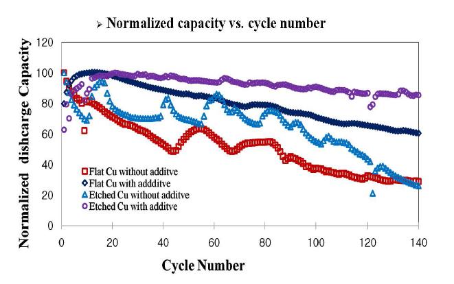 Flat 또는 etched Cu 기반, 첨가제 유무에 따른 normalized 방전용량 비교