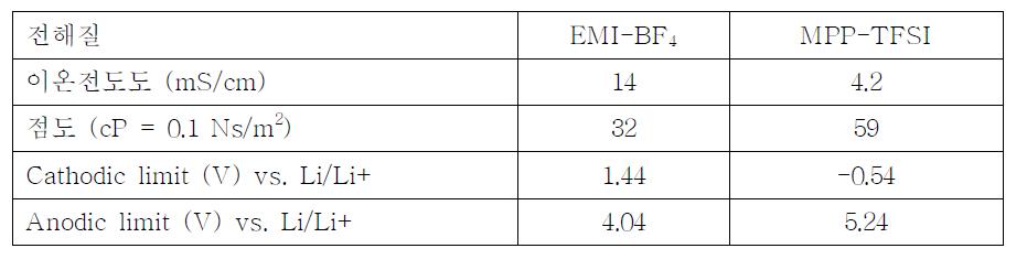 이온성액체 전해질의 물성과 전기화학적 특성