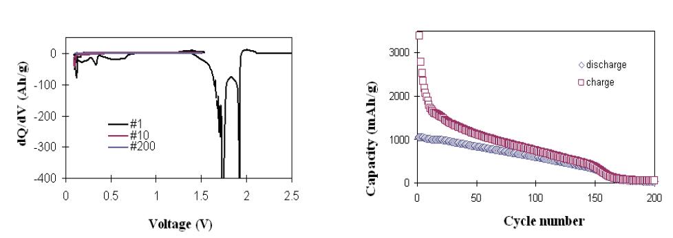 Si-Cu 전극의 VC 첨가제가 추가된 70% 1M LiPF6/EC:DEC, 30% EMIBF4/1M LiBF4 혼합 이온성액체 전해질에서의 충방전 dQ/dV vs. V (좌), 싸이클 수에 따른 충전, 방전 용량 변화