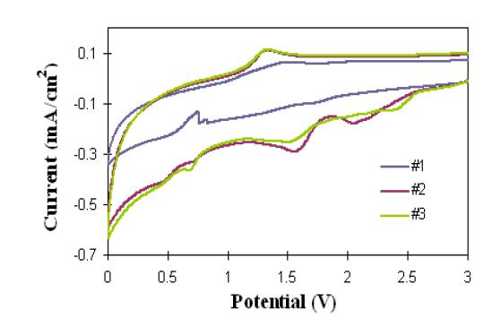 70% 1M LiPF6/EC:DEC와 30% 1M LiTFSI/MPP-TFSI가 혼합된 혼합 이온성 액체 전해질에서의 CV