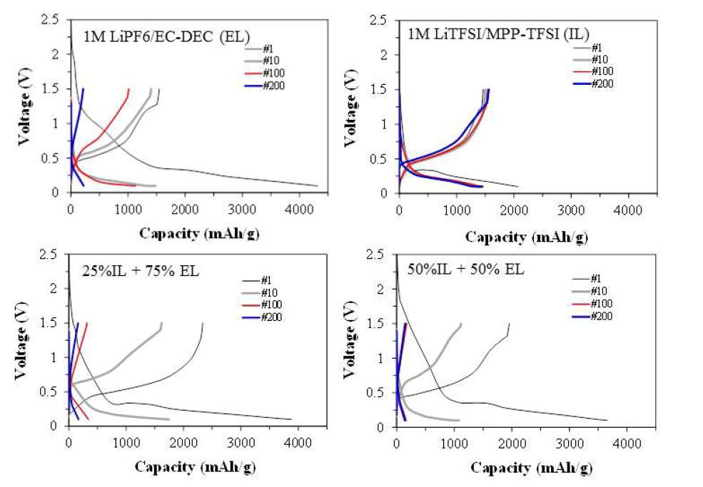 1M LiPF6/EC:DEC 전해질, 1M LiTFSI/MPP-TFSI 이온성액체 전해질, 1M LiPF6/EC:DEC에 이온성액체를 25%, 50% 첨가한 혼합전해질에서의 Si-Cu 박막전극 충방전 용량-전압 곡선