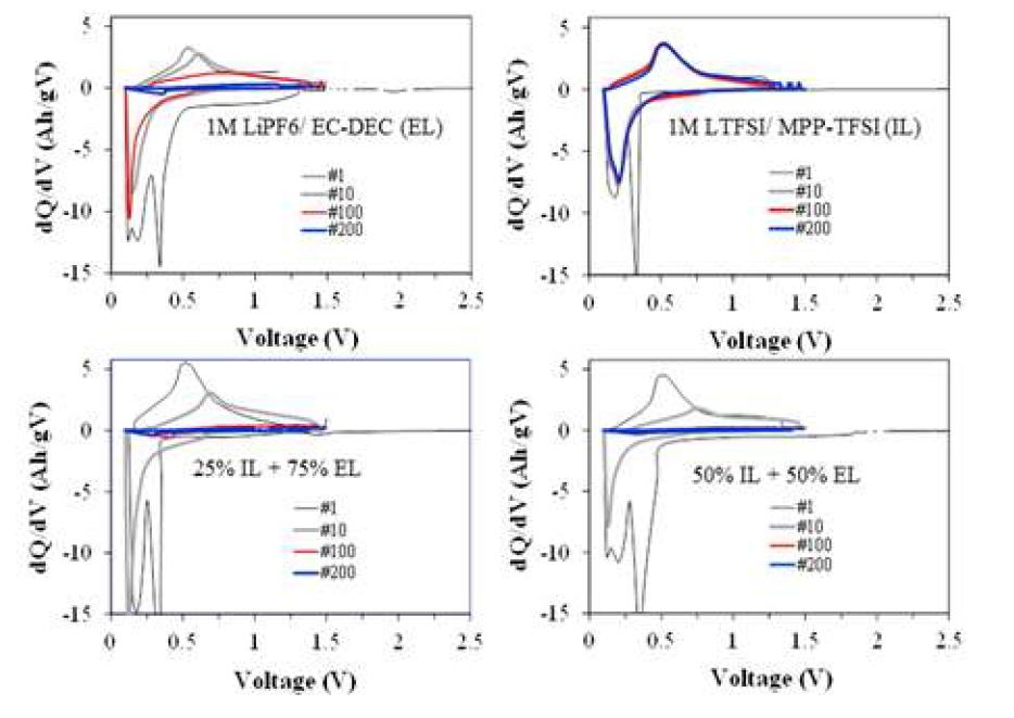 1M LiPF6/EC:DEC 전해질, 1M LiTFSI/MPP-TFSI 이온성액체 전해질, 1M LiPF6/EC:DEC에 이온성액체를 25 %, 50 % 첨가한 혼합전해질, 이온성액체와 DMC를 50 : 50으로 혼합한 전해질에서의 Si-Cu 박막전극의 dQ/dV vs. V plots