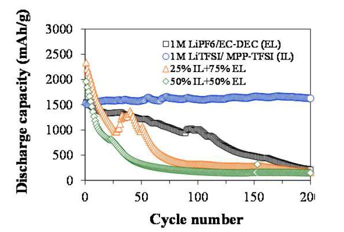 1M LiPF6/EC:DEC 전해질, 1M LiTFSI/MPP-TFSI 이온성 액체 전해질, 1M LiPF6/EC:DEC에 이온성 액체를 25 %, 50 % 첨가한 혼합전해질, 이온성 액체와 DMC를 50:50으로 혼합한 전해질에서의 Si-Cu 박막전극 방전용량 비교