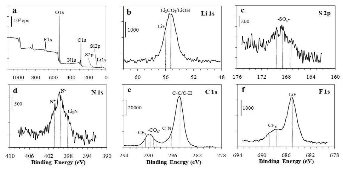 1M LiTFSI/MPP-TFSI 이온성액체 전해질에서 싸이를 한 후 얻어진 Si-Cu 박막전극의 표면 XPS 스펙트라 (a) survey spectrum, (b) high resolution Li 1s, (c) S 2p, (d) N 1s, (e) C 1s, (f) F 1s