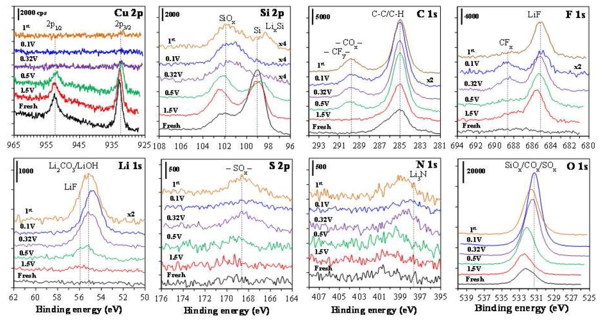 1M LiTFSI/MPP-TFSI 이온성액체 전해질에서 충전전압에 따른 Si-Cu 박막전극 표면 XPS 스펙트라