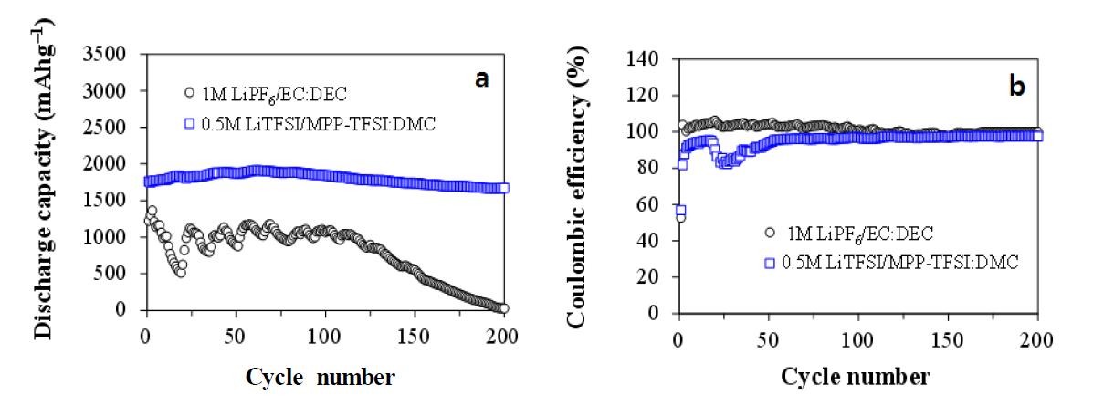 1M LiPF6/EC:DEC 전해질, 0.5M LiTFSI/MPP-TFSI:DMC 혼합 이온성 액체 전해질에서의 Si-Cu 박막전극의 (a) 방전용량과 (b) 쿨롱효율 비교