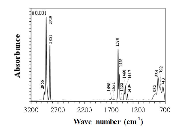 0.5M LiTFSI/MPP-TFSI:DMC 혼합 이온성 액체 전해질에서 싸이클 시킨 후 얻은 Si-Cu 전극 표면 IR 스펙트럼
