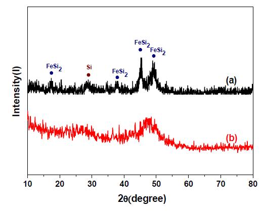 (a) Fe-Si 합금 타겟과 (b) Fe-Si 박막 필름의 XRD 패턴