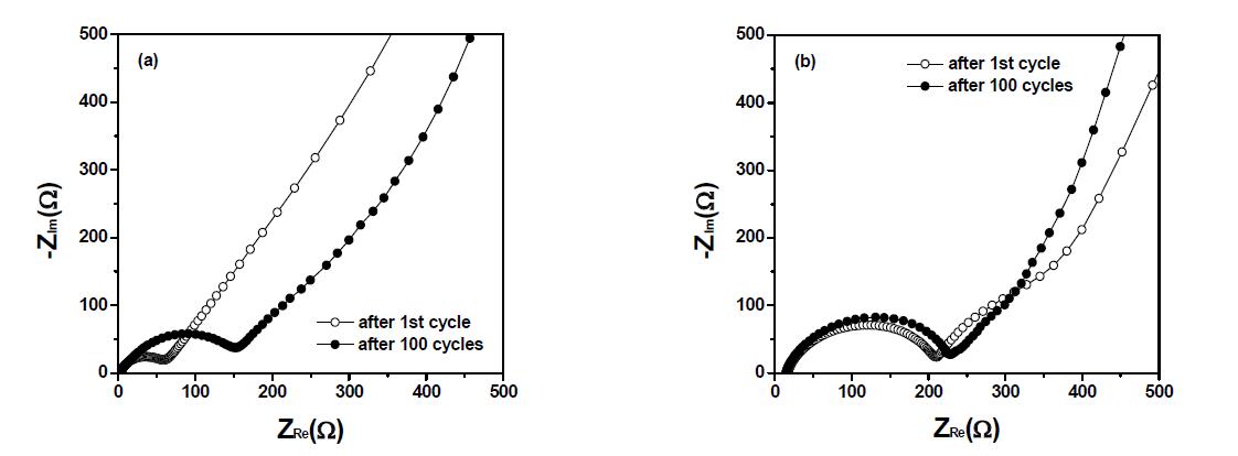 액체 전해질과 이온성 액체 전해질을 적용한 FeSi2.7 전극의 ac impedance spectra. (a) 싸이클 이전, (b) 100 싸이클 이후.