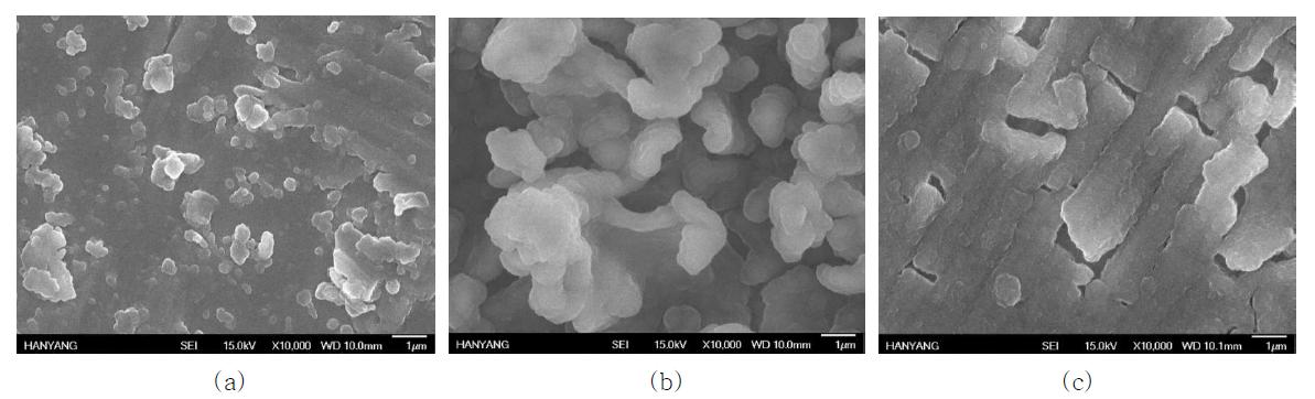 충방전 전후 FeSi2.7 전극의 SEM images. (a) 싸이클 이전, (b) 액체 전해질에서 100 싸이클 이후, (c) 액체 전해질에서 100 싸이클 이후