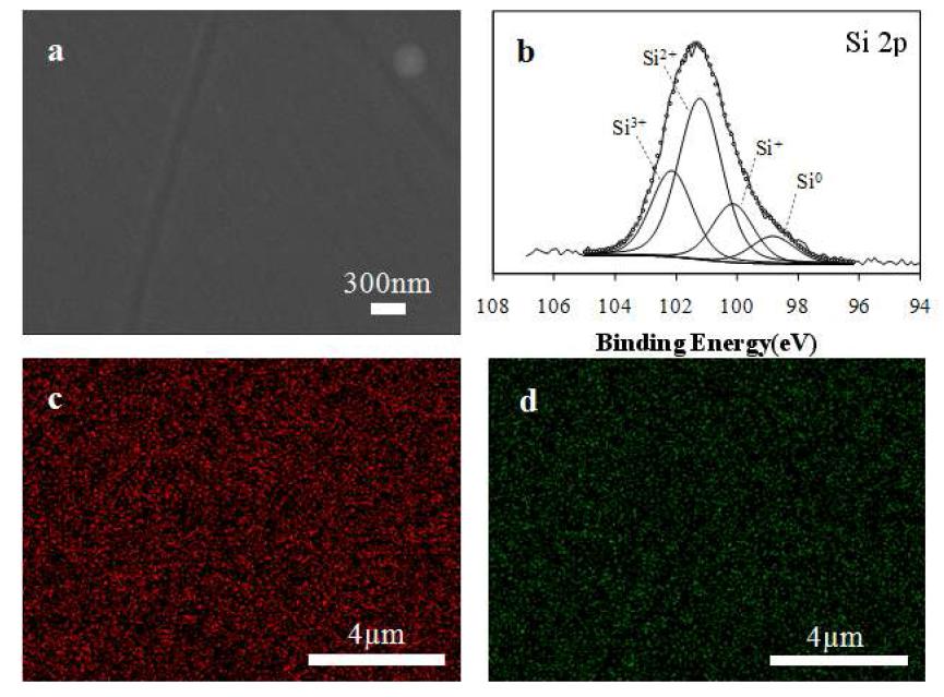 (a) 증착된 SiO1.3 박막전극의 SEM 표면 이미지, (b) XPS Si 2p spectral curvefitting (c) Si (빨간색), (d) O (초록색)의 electron mapping