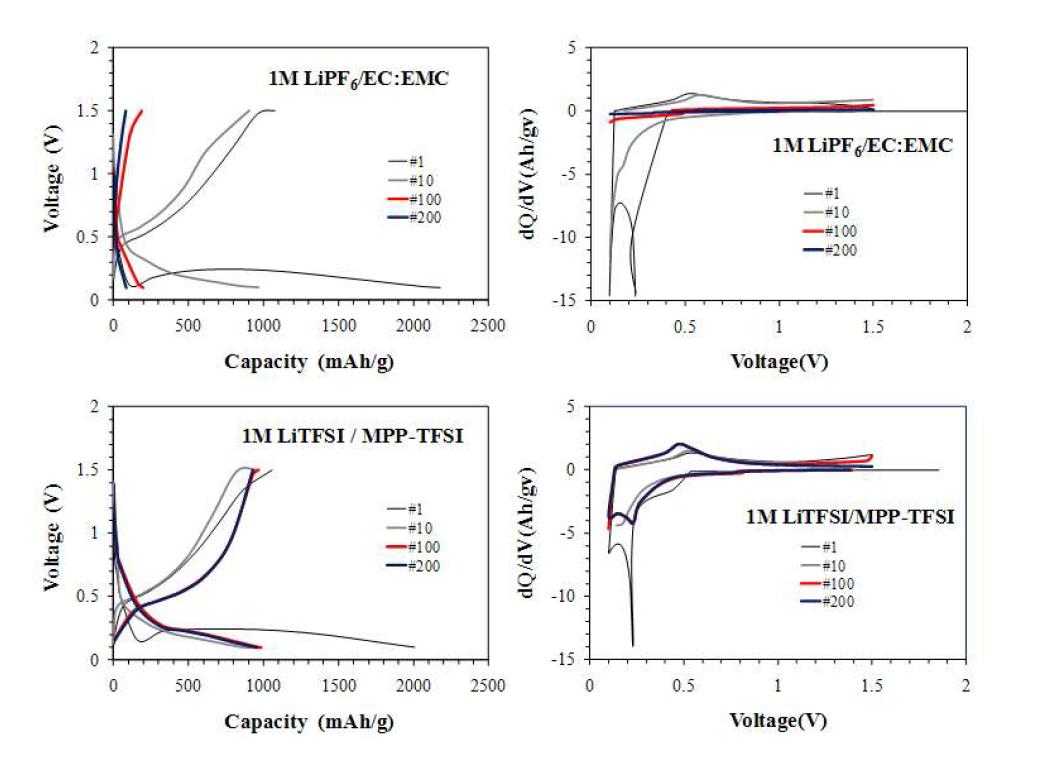 1M LiPF6/EC:EMC 액체 전해질과 1M LiTFSI/MPP-TFSI 이온성액체 전해질에서의 SiO1.3 박막전극의 용량-전압 곡선과 dQ/dV vs. V plots