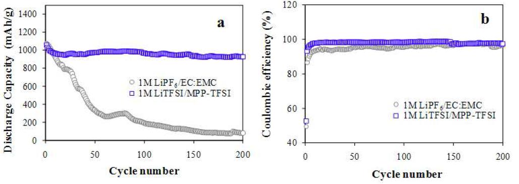 1M LiPF6/EC:EMC 액체 전해질, 1M LiTFSI/MPP-TFSI 이온성 액체 전해질에서의 SiO1.3 박막전극 방전용량(a)과 충방전 쿨롱효율(b) 비교