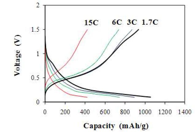 1M LiTFSI/MPP-TFSI 이온성 액체 전해질에서 SiO1.3 박막전극의 고율 충방전 용량-전압 곡선