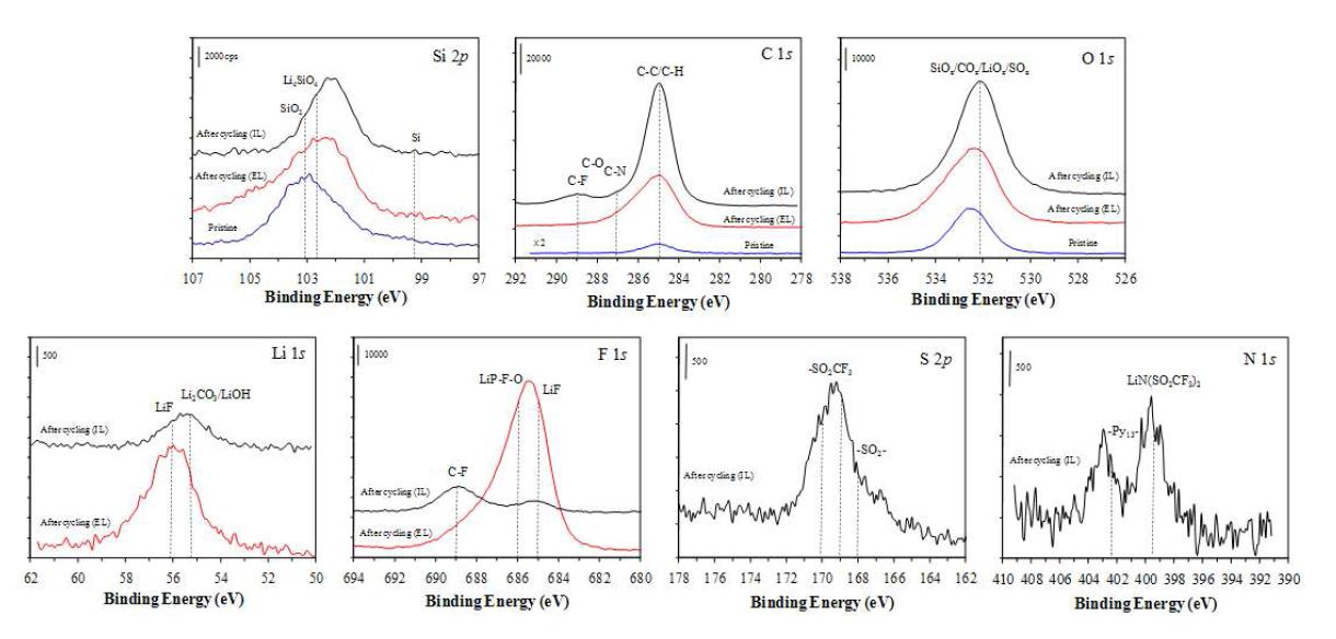 싸이클 전 SiO1.3 박막전극의 Si, C, O 원소 XPS 스펙트라 (파란색선), 1 M LiPF6/EC:EMC 전해질(빨간색선)과 1M LiTFSI/MPP-TFSI 이온성액체 전해질 (검은색선)에서 싸이클 한 후 SiO1.3 박막전극의 Li, F, S, N 원소 XPS 스펙트라
