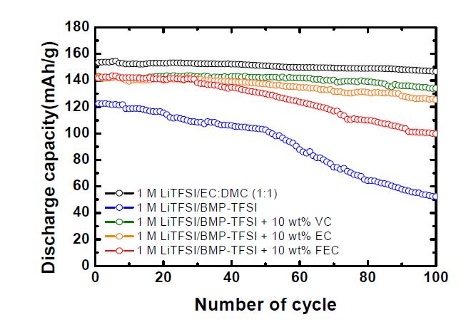 이온성 액체를 포함하는 고분자 전해질과 Li4Ti5O12 전극으로부터 제조된 Li/Li4Ti5O12 셀의싸이클에 따른 방전 용량