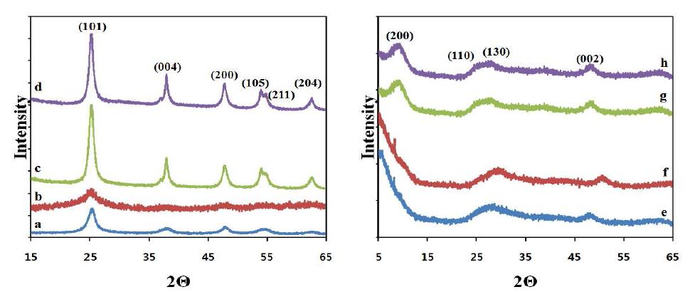 (a) 첨가제를 넣지 않고 합성, (b) lactic acid 첨가, (c) NH4OH pH=7, (d) NH4OH, pH=10에서 합성한 anatase TiO2의 XRD 패턴; (e) KOH, pH=7, (f) KOH, pH=10, (g) NaOH, pH=7, (h) NaOH, pH=10에서 합성한 H2Ti4O9·H2O의 XRD 패턴.