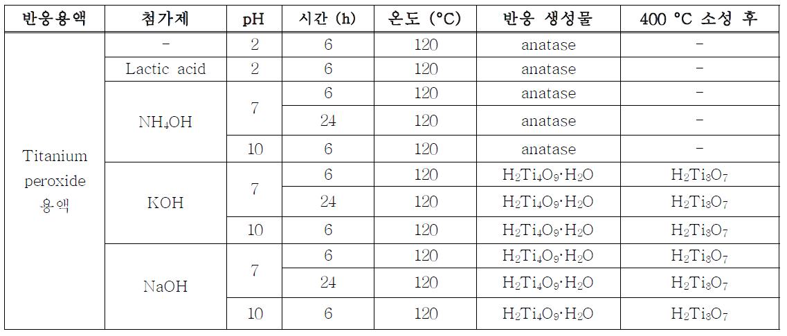 수열합성 조건 및 반응 생성물