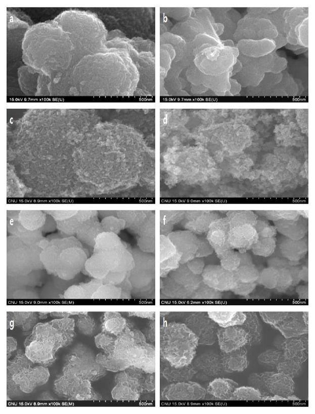 (a) 첨가제 없이 합성된 anatase, (b) lactic acid를 첨가해 합성한 anatase, (c) NH4OH, pH=7에서 합성한 anatase, (d) NH4OH, pH=10에서 합성한 anatase, (e) KOH, pH=7에서 합성한 H2Ti4O9·H2O, (f) KOH, pH=10에서 합성한 H2Ti4O9·H2O, (g) NaOH, pH=7에서 합성한 H2Ti4O9·H2O, (h) NaOH, pH=10에서 합성한 H2Ti4O9·H2O의 SEM 이미지