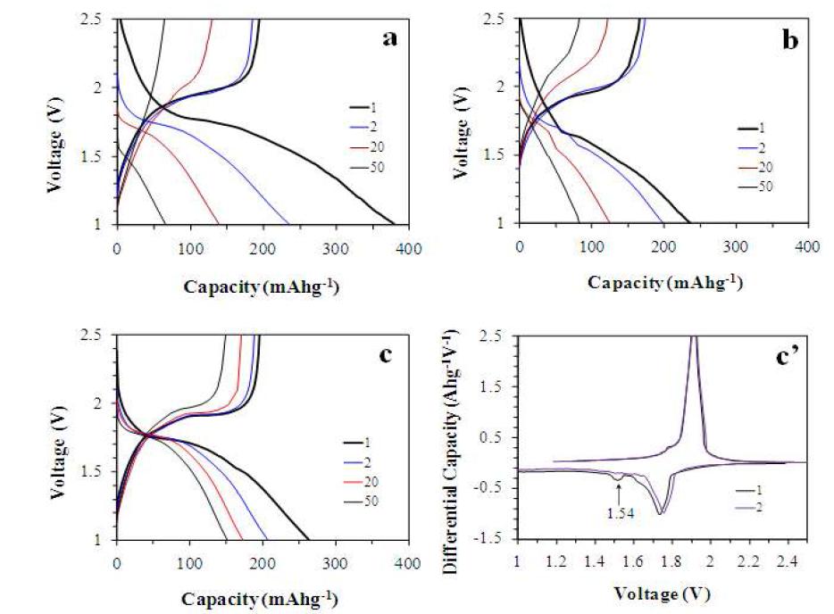 NH4OH, pH=7에서 수열합성한 anatase TiO2 음극과 (a) 1M/LiPF6/EC:EMC 액체 전해질, (b) 1M LiTFSI/MPP-TFSI 이온성 액체 전해질, (c) 0.5M LiTFSI/MPP-TFSI:EMC 묽힌 이온성 액체 전해질에서의 충방전 용량-전압 plots 과 (c