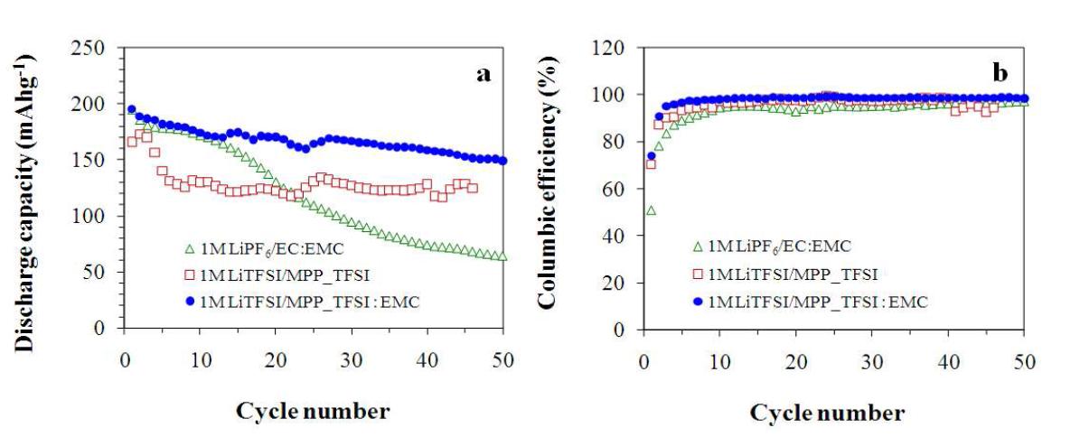 NH4OH, pH=7에서 수열합성한 anatase TiO2 음극과 1M LiPF6/EC:DEC, 1M LiTFSI/MPP-TFSI, 0.5M LiTFSI/MPP-TFSI:EMC에서의 (a) 방전용량 비교, (b) 효율비교