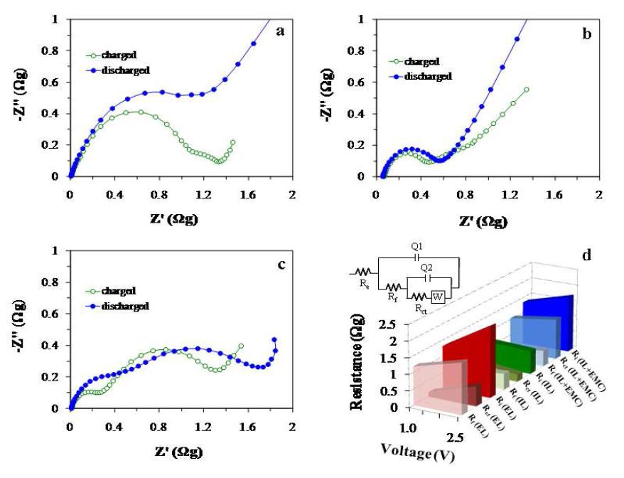 TiO2 음극의 (a) 1M/LiPF6/EC:EMC, (b) 1M LiTFSI/MPP-TFSI, (c), (c