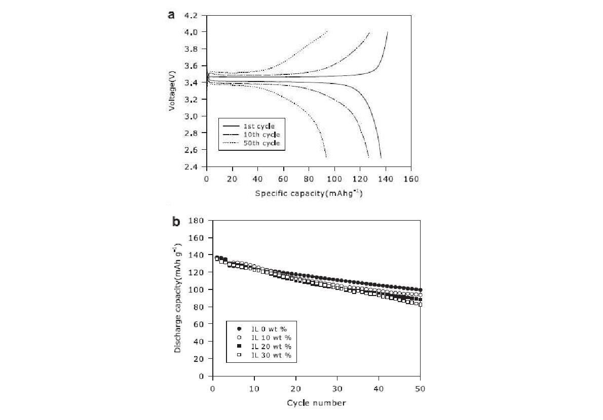 이온성 액체 고분자 전해질과 LiFePO4 양극으로부터 제조되는 셀의 (a) 충방전 곡선과 (b)싸이클에 따른 방전 용량