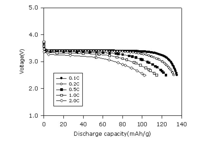 이온성 액체 고분자 전해질과 LiFePO4 양극으로부터 제조되는 셀의 C-rate에 따른 방전 곡선