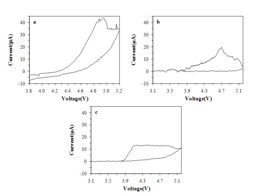 (a) 1M LiPF6/EC:DEC, (b) 1M LiTFSI/MPP-TFSI, (c) 0.5M LiTFSI/MPP-TFSI:EMC 전해질에서의 LiCoPO4 양극의 CV