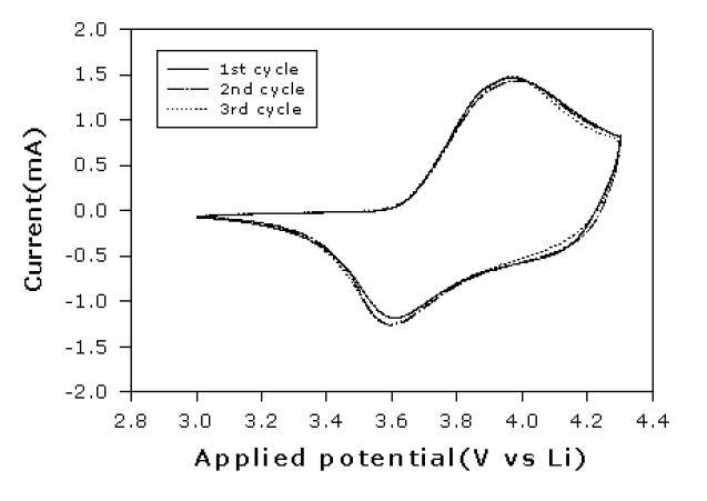 이온성 액체와 10 wt%의 EC를 포함하는 고분자 전해질로부터 제조되는 Li/LiNi1/3Co1/3Mn1/3O2 셀의 CV