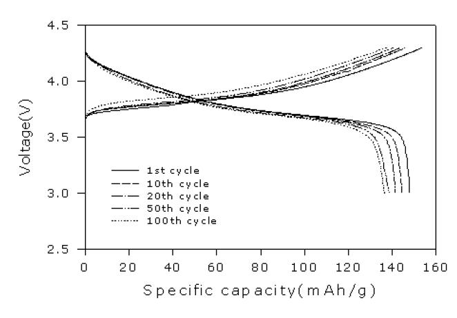 이온성 액체와 VC를 포함하는 고분자 전해질과 LiNi1/3Co1/3Mn1/3O2 양극으로부터 제조된 Li/LiNi1/3Co1/3Mn1/3O2 셀의 싸이클에 따른 충방전 곡선